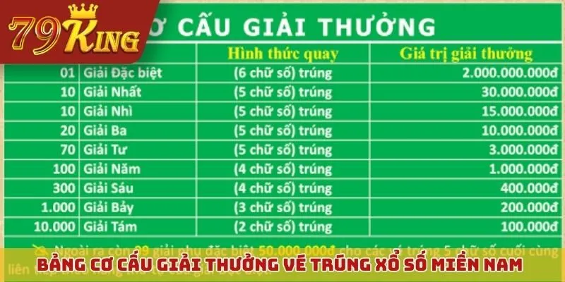 Bảng chi tiết cơ cấu giải thưởng và số lượng vé trúng xổ số miền Nam
