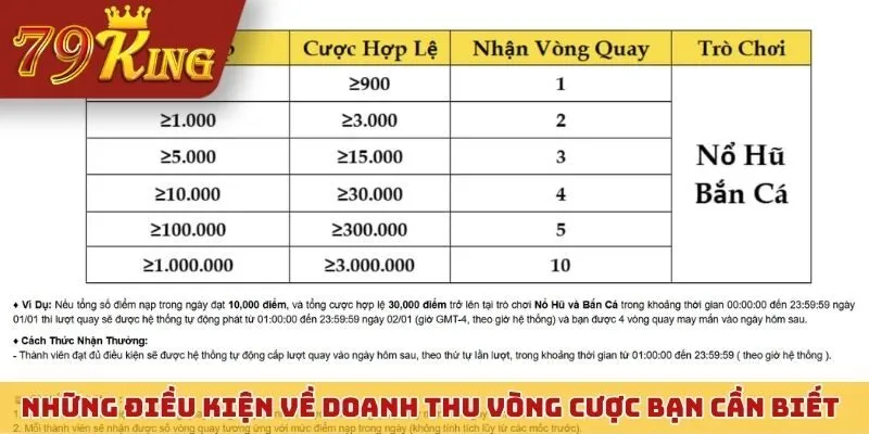 Những điều kiện về doanh thu vòng cược bạn cần biết